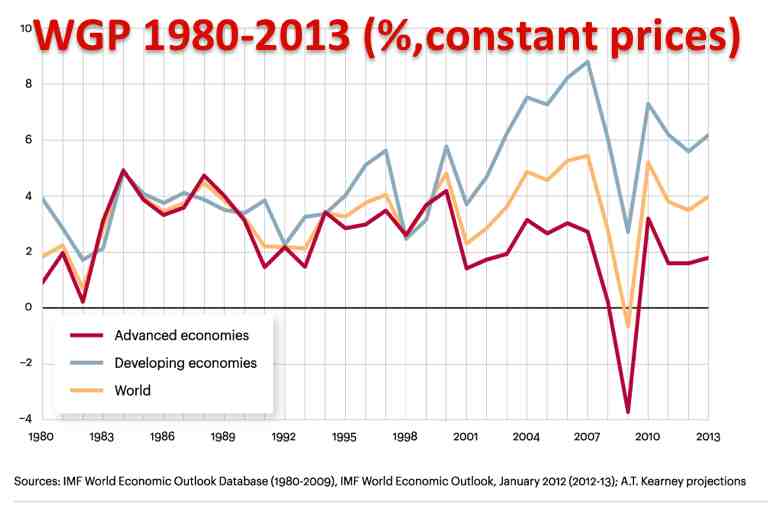 GWP Global Economic Growth