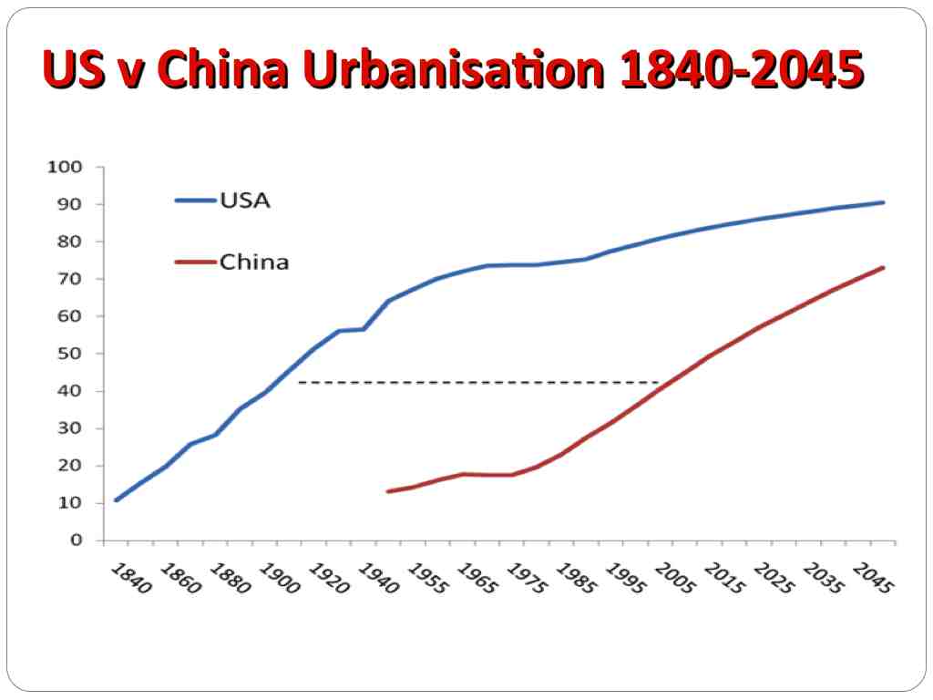 China urbanisation rural to city migration compared to US