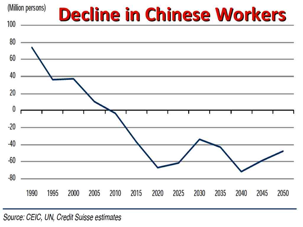 Falling workforce <a href='/index.php?option=com_content&view=article&id=4863' class='linki'>population</a> in China